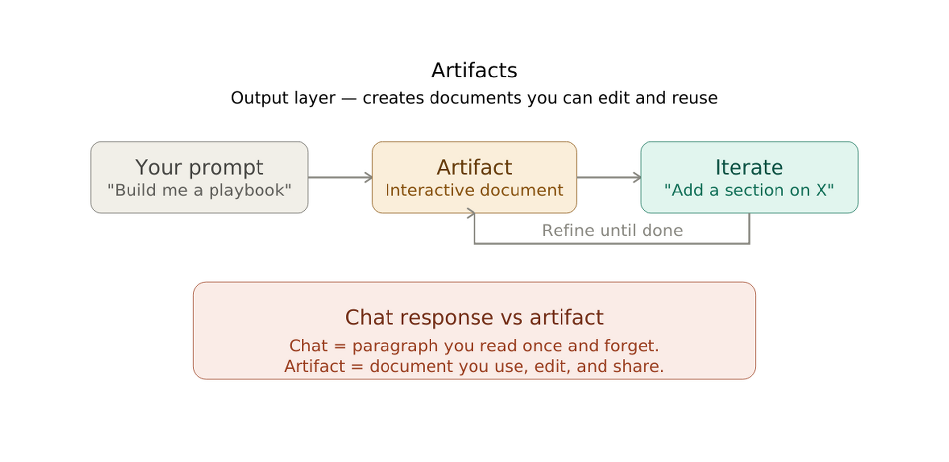 Claude Artifacts panel rendering a generated document next to the chat