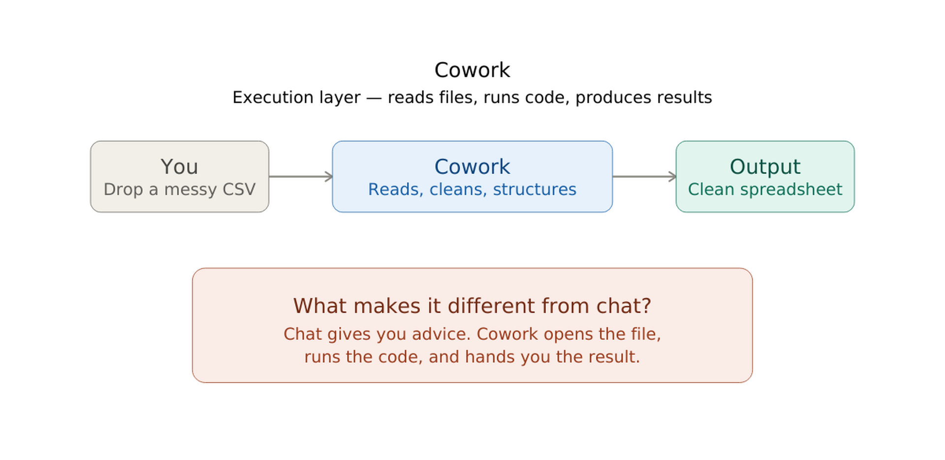 Claude Cowork interface running a multi-step task in a shared workspace