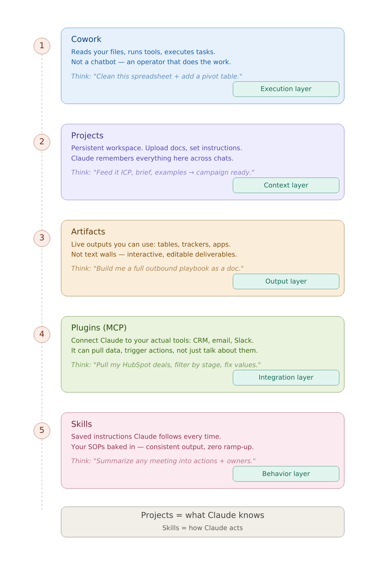 Overview diagram of Claude layers: chat, Projects, Artifacts, Plugins, Skills and Cowork