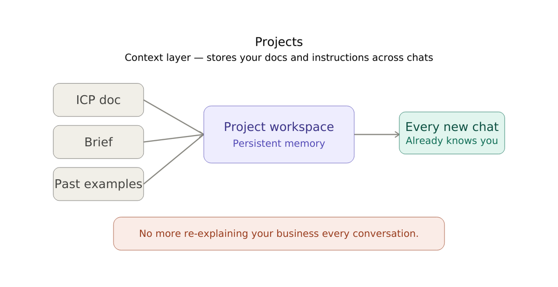 Claude Projects screen showing a project with uploaded knowledge files