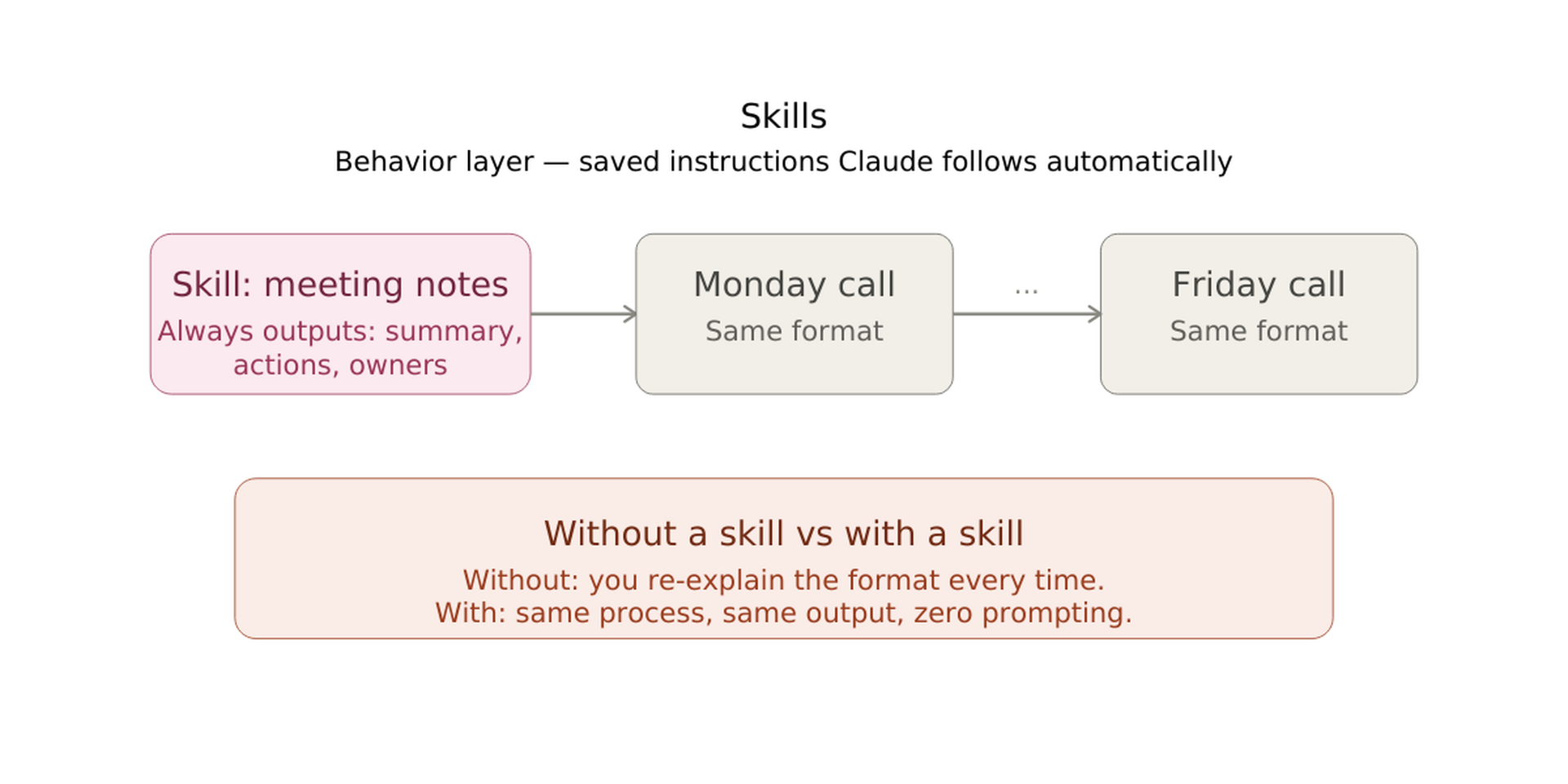 Claude Skills screen showing an installed custom skill and its instructions