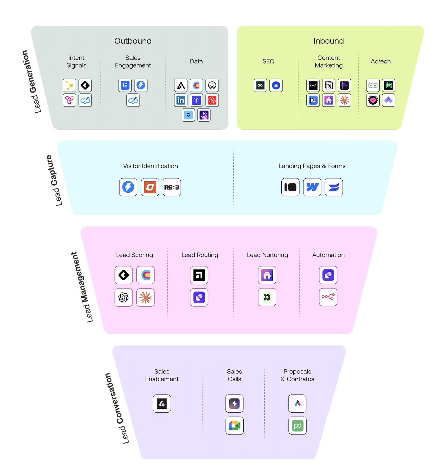 Funnel diagram showing lead generation, capture, management, and conversion stages