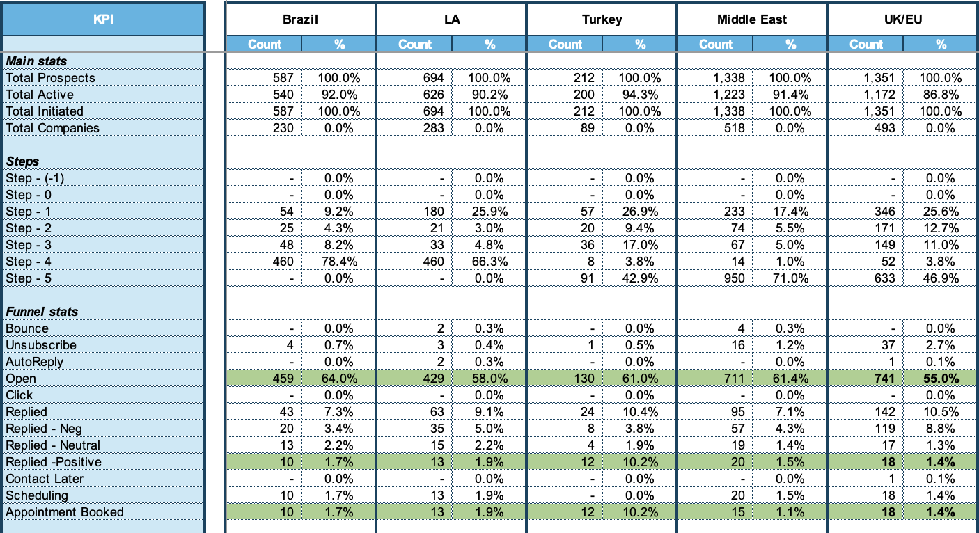 Podean outbound campaign metrics dashboard with open, reply and meeting rates broken down by region