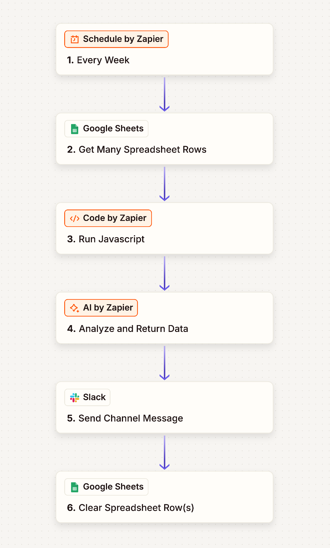 Zapier workflow connecting the Clay signal to Google Sheets and a weekly Slack digest
